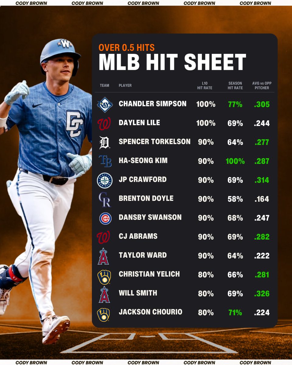 CodyBrownBets's tweet photo. 💥 Here’s today’s MLB Hit Sheet…

It went 10-2 yesterday. 

Good luck and keep sending in those winners! https://t.co/ZKoJY0Lh1n