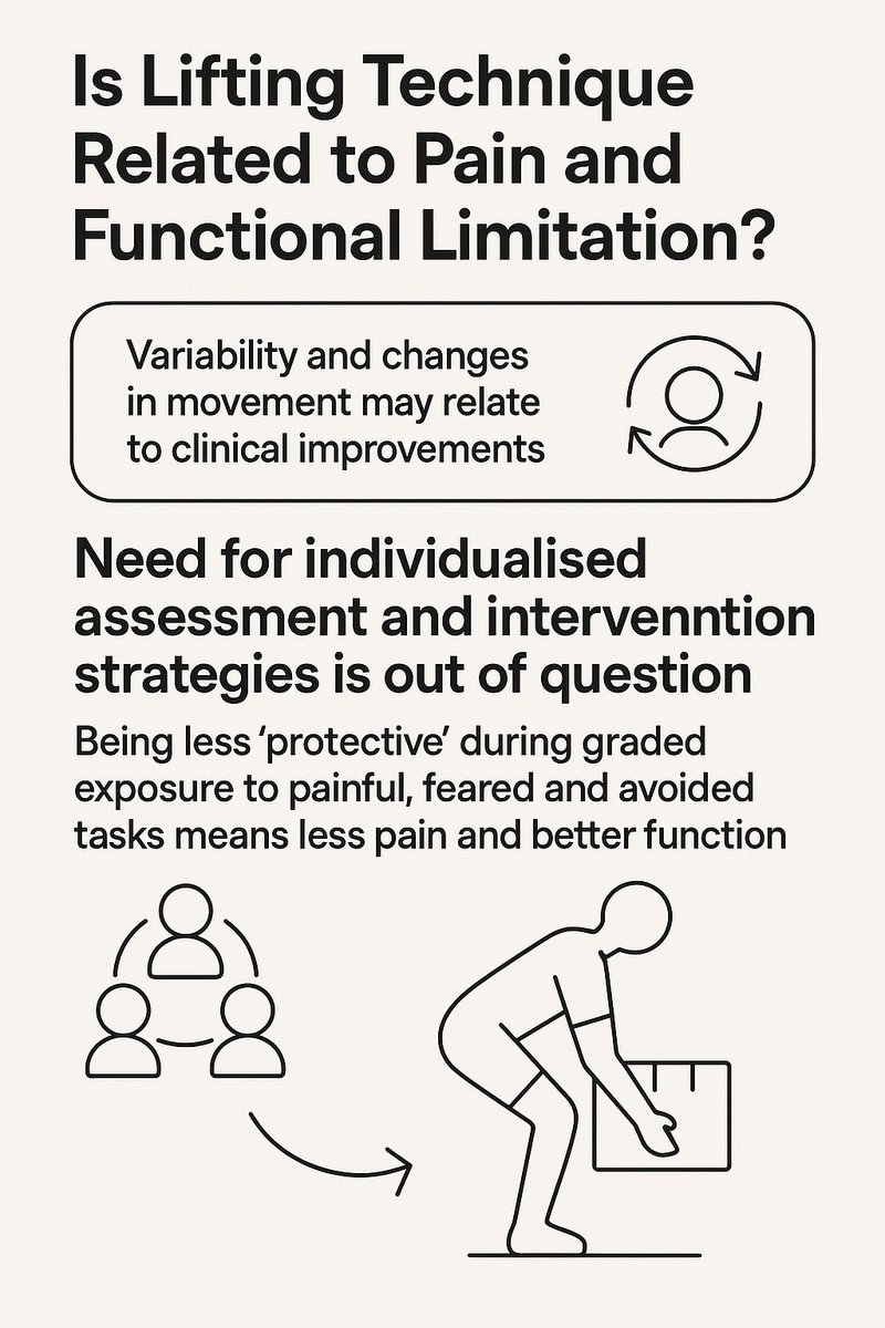 FatmaElbakry79's tweet photo. Is Lifting Technique Related to Pain and Functional Limitation‼️

While traditionally "proper" lifting technique (e.g., keeping a neutral spine) was emphasized to prevent injury, this recent research suggests this may be an oversimplification.

🔖 https://t.co/mf2O2xakcp https://t.co/gaNQusoaG8