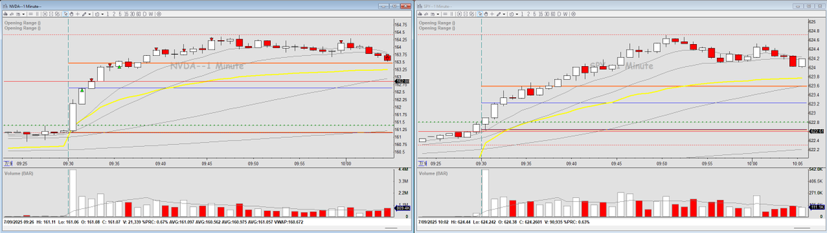 AnmilCiv's tweet photo. Caught a nice 2 minute #OpeningRangeBreakout on $NVDA with @TradingwLenny and #BearBullTraders. Took my first partial early bc my psych was messed up from the 1st loss and not enough time to reset. Added after the close of the first pullback doji. https://t.co/hA6Nn4hZQg