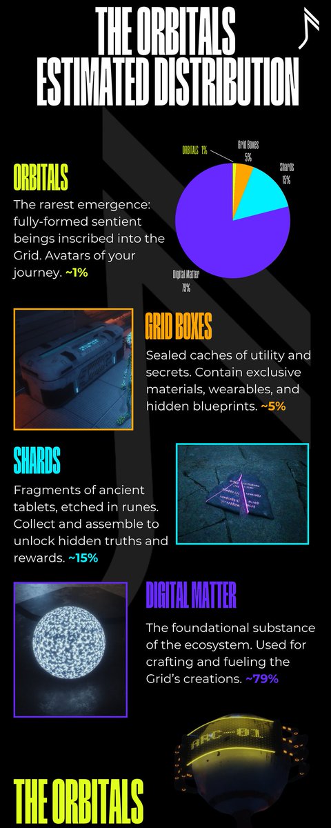 OUTRstudios's tweet image. Here are the estimated @theorbitals distribution percentages and a brief explanation of what they are.👊