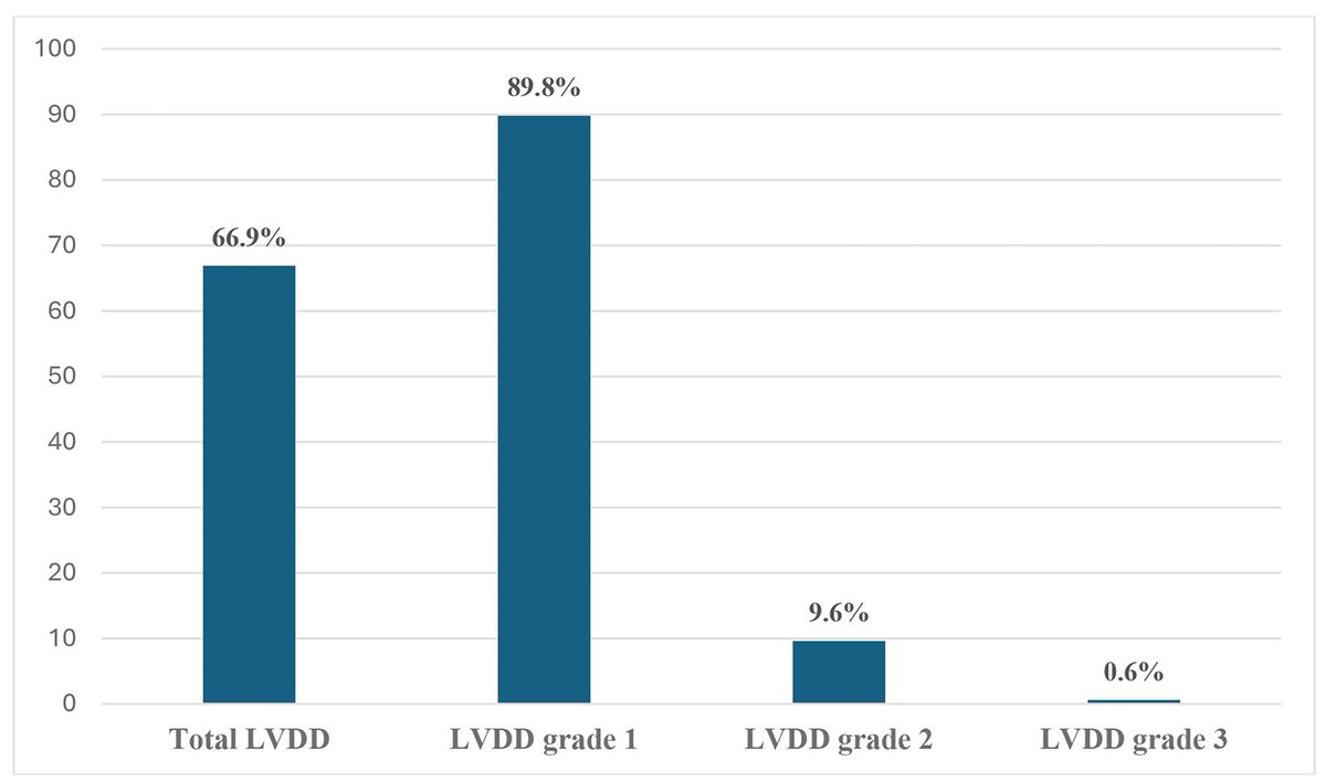 JOCMR_journal's tweet image. Left #Ventricular Diastolic Dysfunction and Its Predictive Factors Among Saudi Patients With #Type 2 #Diabetes #Mellitus
jocmr.elmerjournals.com/jocmr/article/…