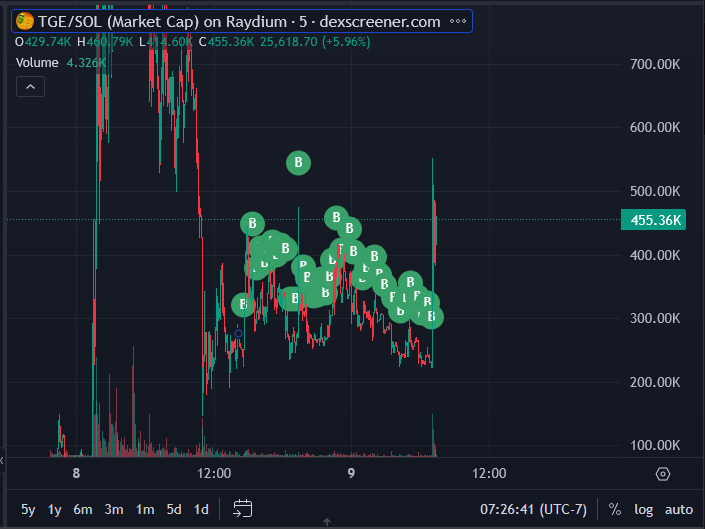 GM, DTF6900 ate the dip all night on #TGE and gave it to all holders. We get alpha, we find the trends, some already hit a nice 2-3x on rewards. You don't have to PVP to win in crypto. We hope #TGE sends to the moon. We will bull post with you. LFG.   A=P(1+r/n)^nt   ;)