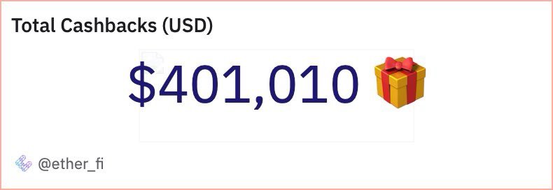 Over $400,000 in cashback has been paid out in the 2 months since Cash cards went live.

How much of this have you claimed?

3% on Everything until July 31st