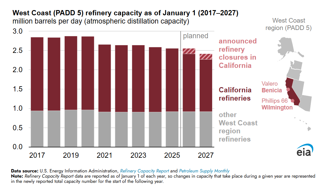 EIAgov's tweet image. Refinery closures present risk for higher gasoline prices on the West Coast. #TodayInEnergy #gasprices
▶️ eia.gov/todayinenergy/…