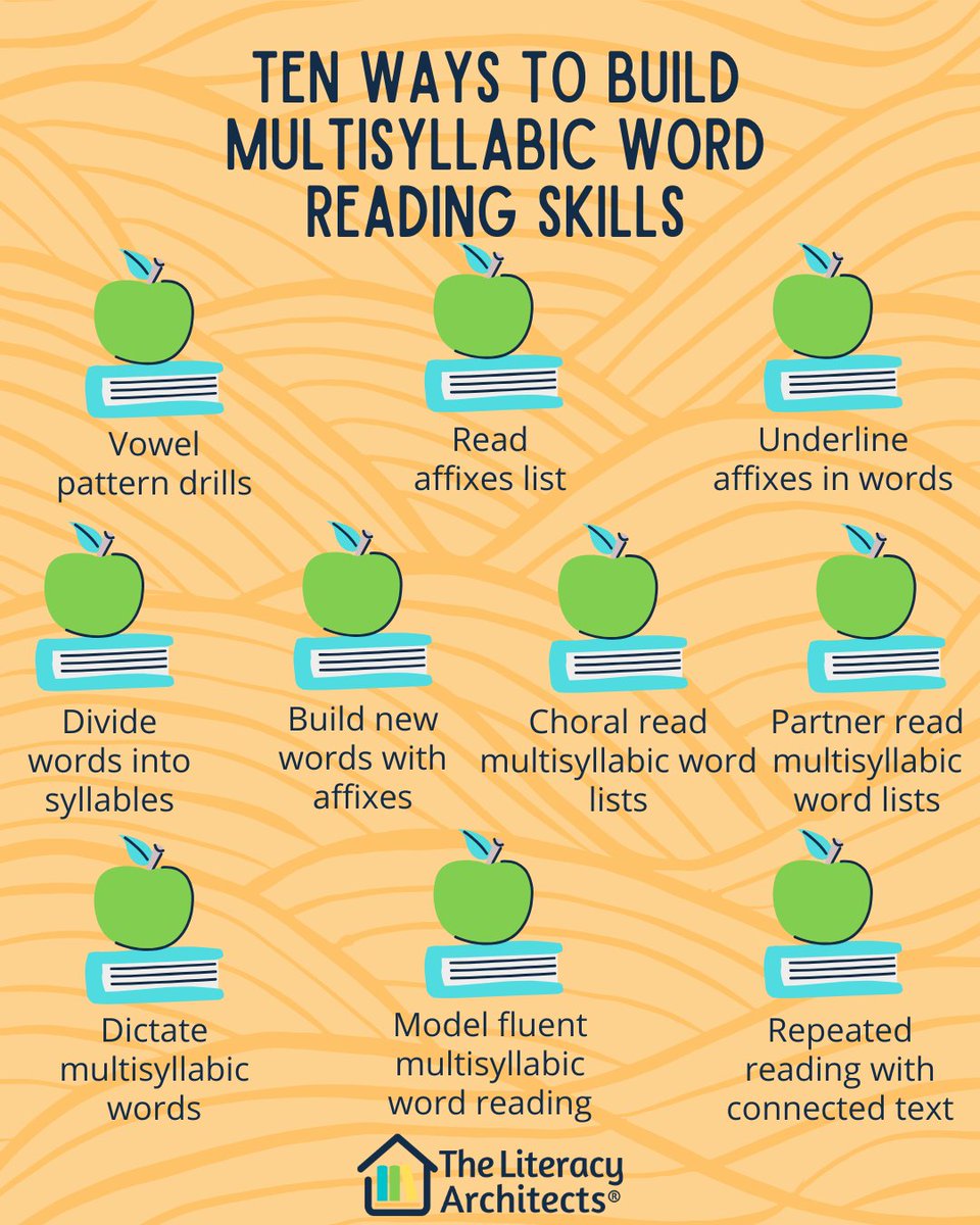 LiteracyArch's tweet image. Students need multiple opportunities to practice reading new words -- multisyllabic words too!
Which of these strategies have you tried with your students?