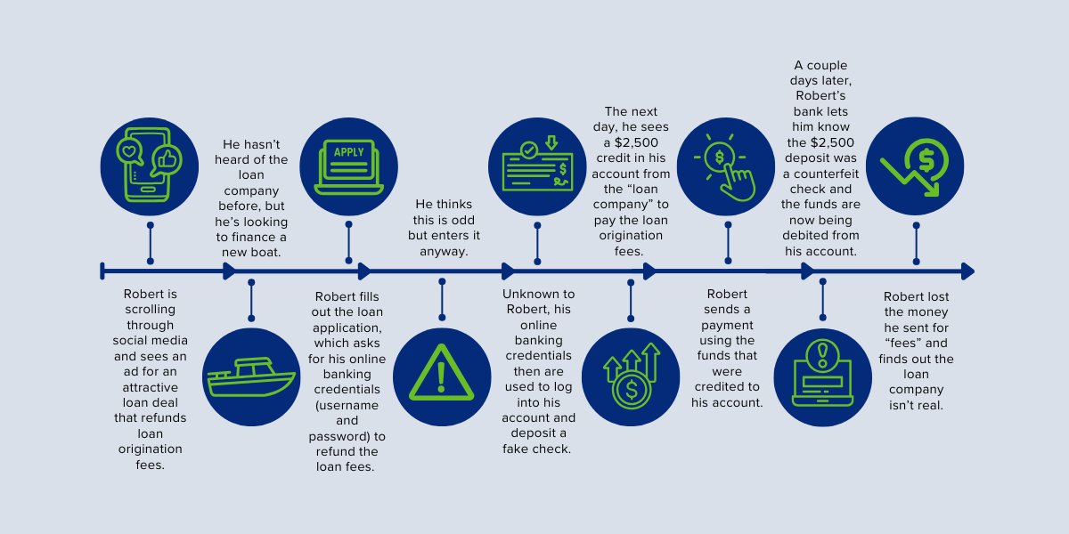 FRBservices's tweet photo. Fraudsters manipulate trust to commit check deposit fraud. Learn how the ScamClassifier(SM) and FraudClassifier(SM) models help identify scams and strengthen fraud prevention: https://t.co/sgtFYIpXqy #checkfraud #fraudprevention #payments #security https://t.co/4m7dTM7BCt