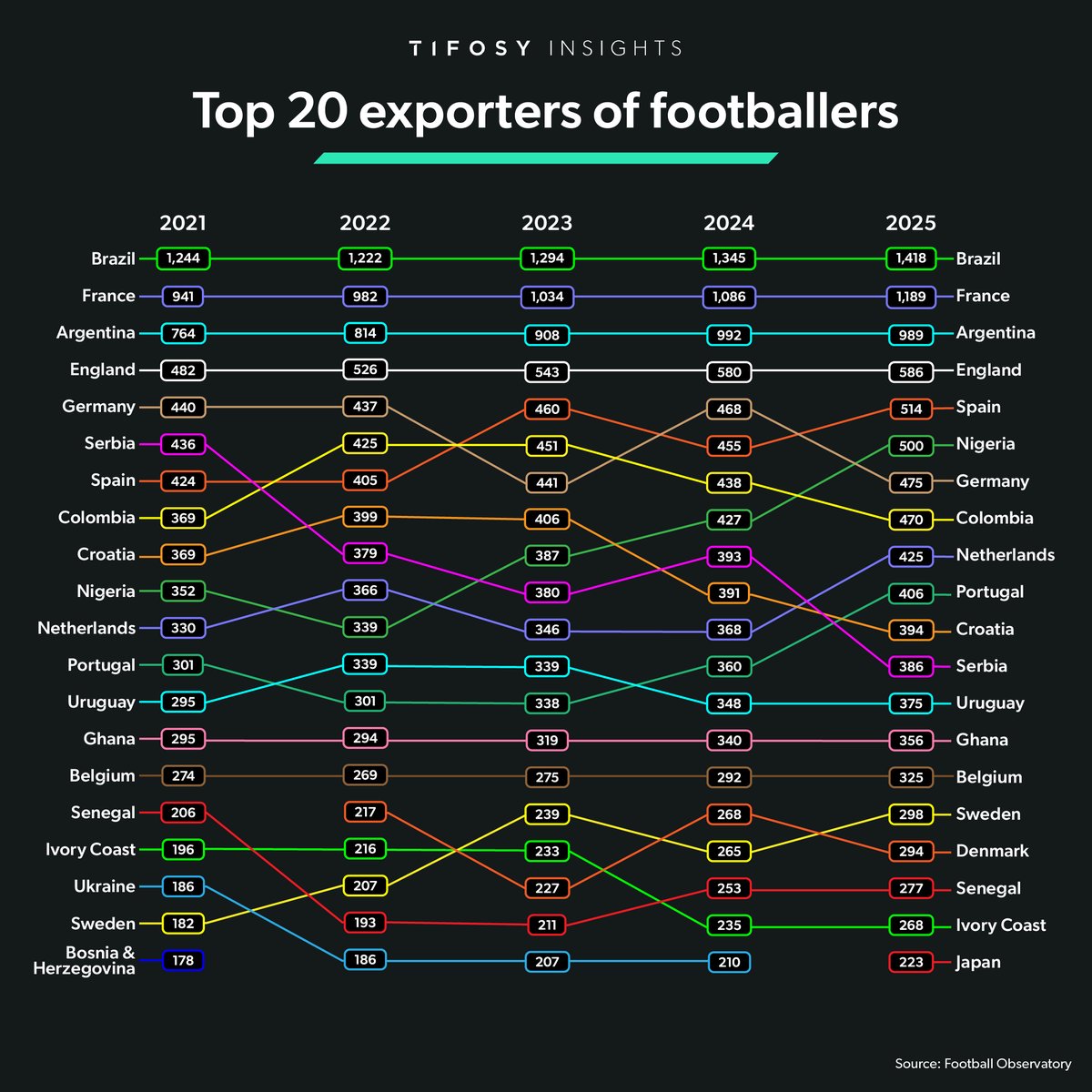 Brazil remains the top exporter of professional footballers globally, followed by France and Argentina, which have recorded the largest absolute growth over the past five years. England's position and inclusion reflect its player contributions to other British associations.