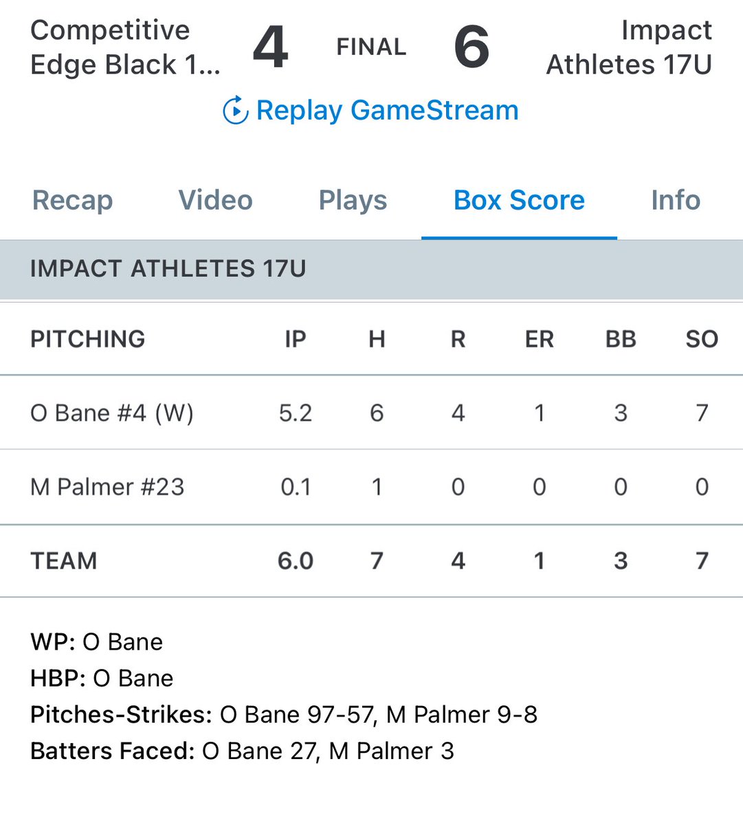 17U defeats CE Black 6-4. <a href="/owen_bane/">Owen Bane</a> struck out 7 and allowed one earned run through 5.2 IP. Myles Palmer got the save and added two hits on offense.