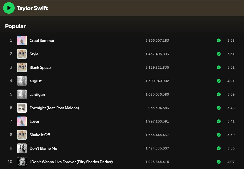 sh_ido's tweet photo. 🚨🚨🚨
📈| 'Shake It Off' has surpasses 'Don't Blame Me' to become Taylor's 8th most popular song on Spotify
#StreamTaylor https://t.co/9HSH7AdL6X