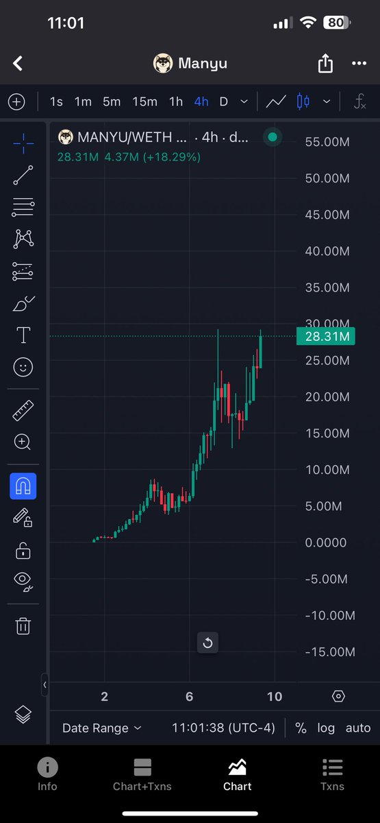 $MANYU is still on fire 🔥

Only 1.4% of supply left in the LP.

Supply shock is imminent. 

What happens when there’s less of something that more people want? 😱

Massive repricing to the upside loading…

600k entry and still holding my full bag 💰