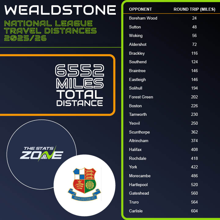 TSZ (@thestatszone) on Twitter photo National League Travel Distances 25/26 🚗
⚽️ 𝗪𝗘𝗔𝗟𝗗𝗦𝗧𝗢𝗡𝗘 𝗙𝗖 ⚽️
Longest journey: Carlisle Utd (604 miles)
Shortest journey: Boreham Wood (24 miles)
Total: 6552 miles
Average: 284.9 miles
<a href="/WealdstoneFC/">Wealdstone FC</a> #NLFixtureRelease National League Travel Distances 25/26 🚗
⚽️ 𝗪𝗘𝗔𝗟𝗗𝗦𝗧𝗢𝗡𝗘 𝗙𝗖 ⚽️
Longest journey: Carlisle Utd (604 miles)
Shortest journey: Boreham Wood (24 miles)
Total: 6552 miles
Average: 284.9 miles
<a href="/WealdstoneFC/">Wealdstone FC</a> #NLFixtureRelease