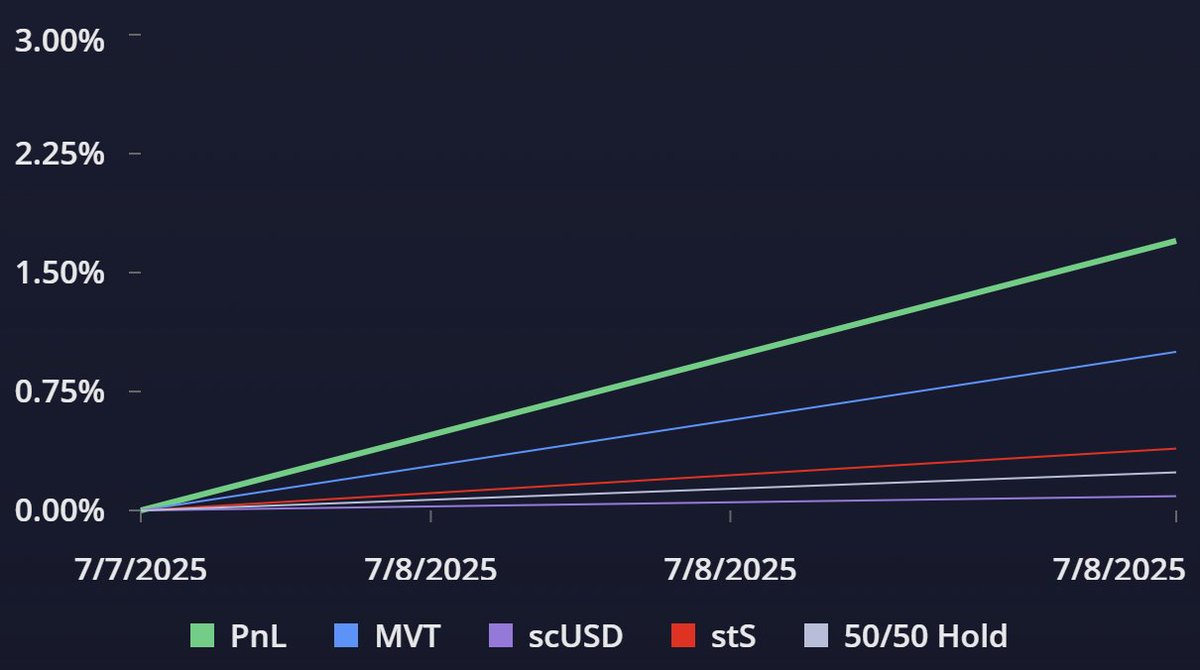 Off to a hot start with the new $stS - $scUSDC Maker Vault on <a href="/MetropolisDEX/">Metropolis</a>! $S $METRO

But this isn't a sprint, it's a marathon! 

🌆 app.metropolis.exchange/liquidity/vaul…