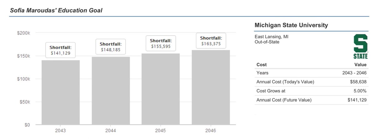ChicagoAdvisor's tweet image. The cost of sending our daughter to college could reach $𝟔𝟎𝟎,𝟎𝟎𝟎...

And that’s to attend my alma mater, Michigan State.

If you have kids (or plan to), don’t wait to start saving. Even small steps today can make a big difference later.