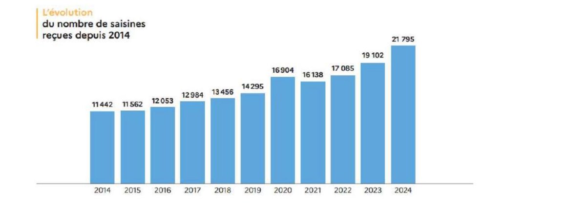 En 2024, les médiateurs de l’Éducation nationale et de l’enseignement supérieur ont traité 23 700 saisines. Le nombre de sollicitations a progressé à un rythme encore plus soutenu que les années précédentes (+ 16 % en un an, et + 50 % en 5 ans). education.gouv.fr/rapport-2024-d…