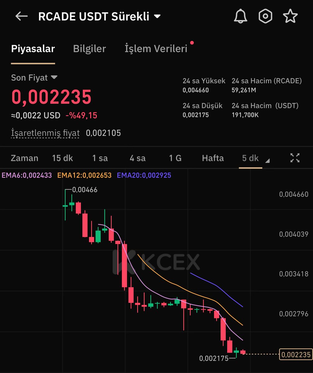 Tabiki her zaman olduğu gibi yine New listing New gain diyor $RCADE ye listelenir listelenmez short girmeyi ihtal etmedik 🫶