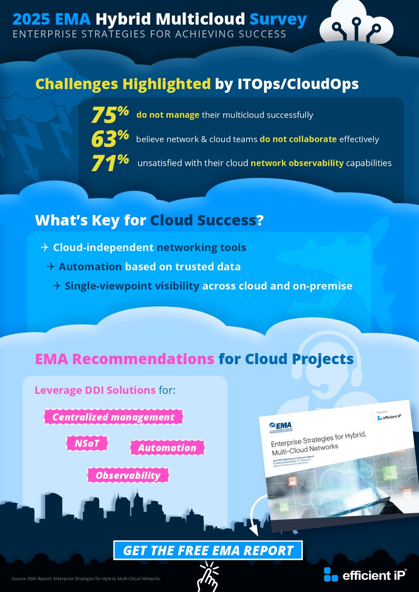 efficientip's tweet image. 56% of enterprises are multi-cloud, but many face network fragmentation, outages, and compliance risks due to un-unified IPAM, DNS, and DHCP.

The solution is to have a Centralized DDI.

➡️Download: ow.ly/RZn350Wkfp5

#CloudComputing #DDI #NetworkManagement #CloudStrategy