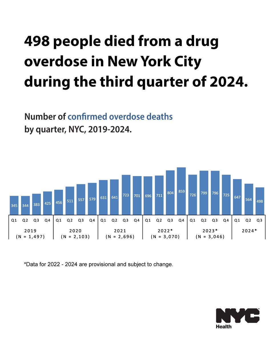 Overdose deaths continue to decrease in NYC. New data show that 498 people died from an overdose in NYC during the third quarter of 2024 — the lowest number in a single quarter since 2020.

Learn more: on.nyc.gov/44HUOY4