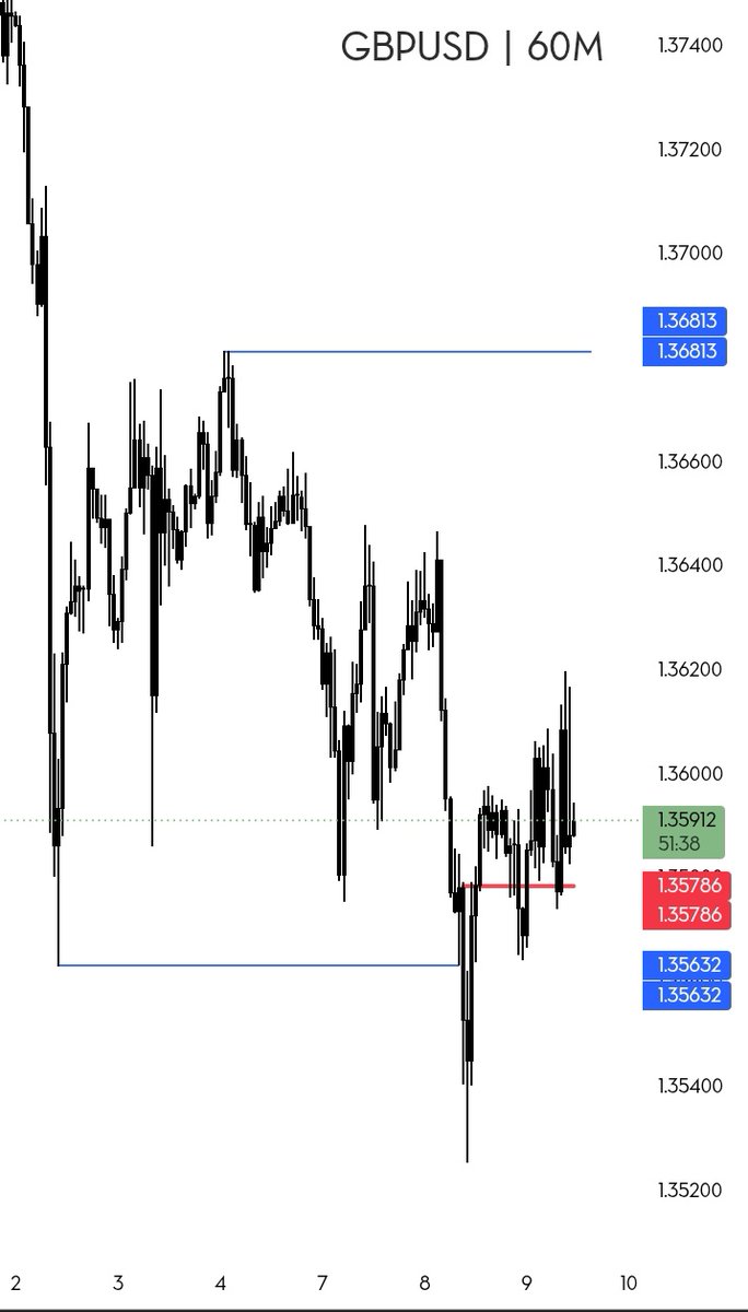 lemayian001's tweet image. #GBPUSD ..Been camping here Since yesterday....very Dirty let's see if news can push it higher....zero risk from here.