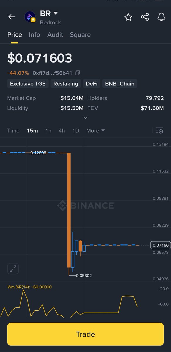 Naddibtc's tweet photo. $BR Bedrock joins the alpha rug club after $ZKJ and $KOGE

Price nuked from $0.128 to $0.05 in minutes despite $15M market cap, $15.5M liquidity and $71M FDV

Binance alpha was meant to spotlight strong projects but is turning into a dumping ground for insiders and exit liquidity traps

Always look past the hype, check tokenomics, unlock schedules and wallets before aping in
