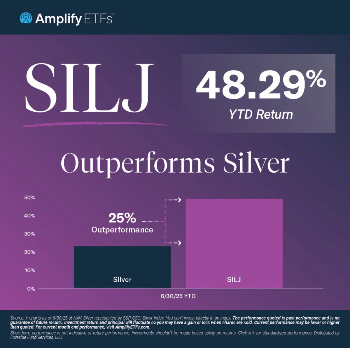 Historically #silver tends to shine in July. 

$SILJ is the only ETF focused on small to mid
cap Junior Silver companies: amplifyetfs.com/silj

View standardized performance: amplifyetfs.com/silj#performan…