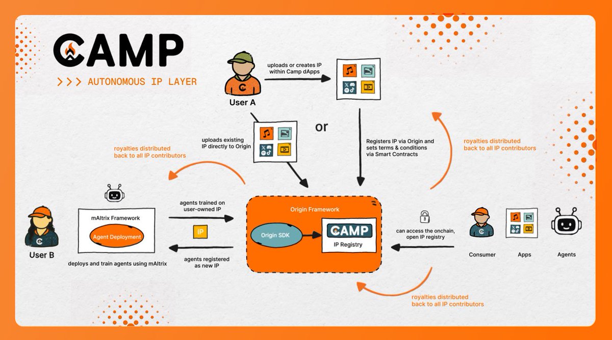 SonySiddiqui2's tweet photo. New to @campnetworkxyz?

Here's the simple summary of how it works :

There are 3 types of users : 

1. Creators : who upload IP to the Origin Framework. 

2. Builders : who train AI agents with the mAltrix Framework. 

3. Fans : who enjoys IPs via Camp’s platform.  

How it flows : Origin Framework stores IP securely, mAltrix Framework powers AI creation.

Royalties flow back to creators & builders via orange arrows!  IP owners earn, fans enjoy, and creativity thrives! 

#CreateWithCamp