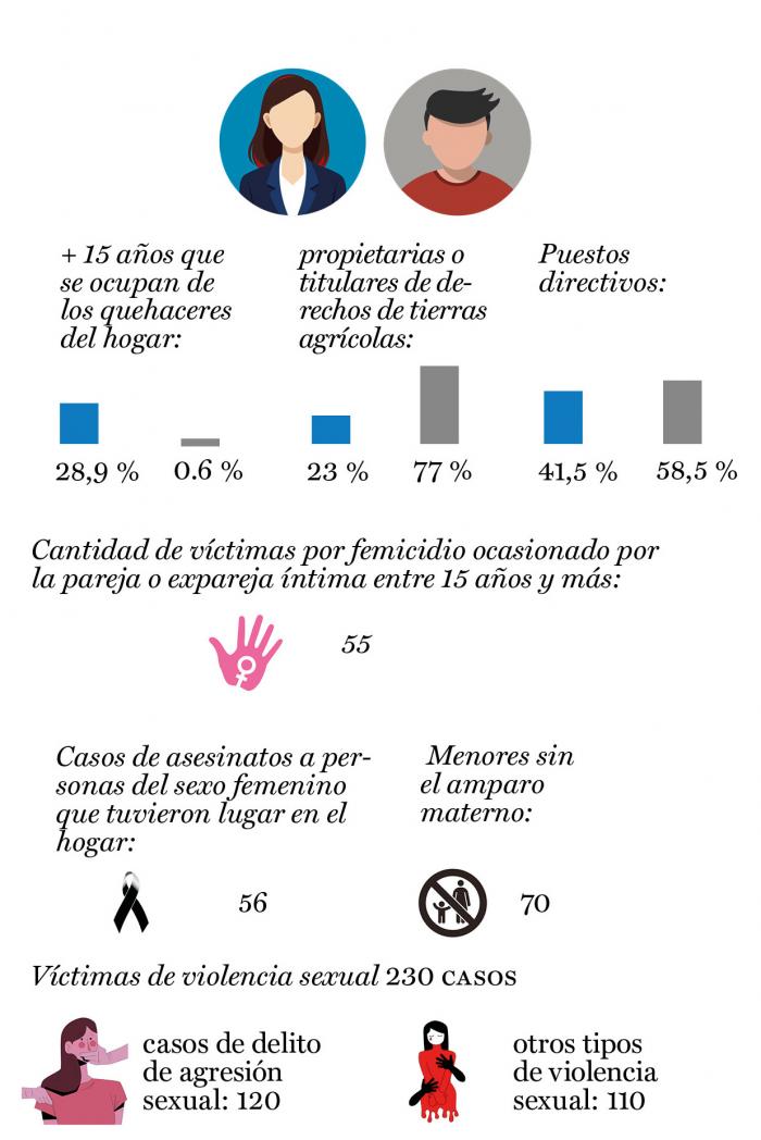 ♀️♂️ | Se actualizaron 21 de los 33 indicadores del Observatorio de Cuba sobre Igualdad de Género (OCIG), seleccionados por cada Área de Especial Atención, investigaciones e informes con enfoque de género.

🔗| granma.cu/cuba/2025-07-0…