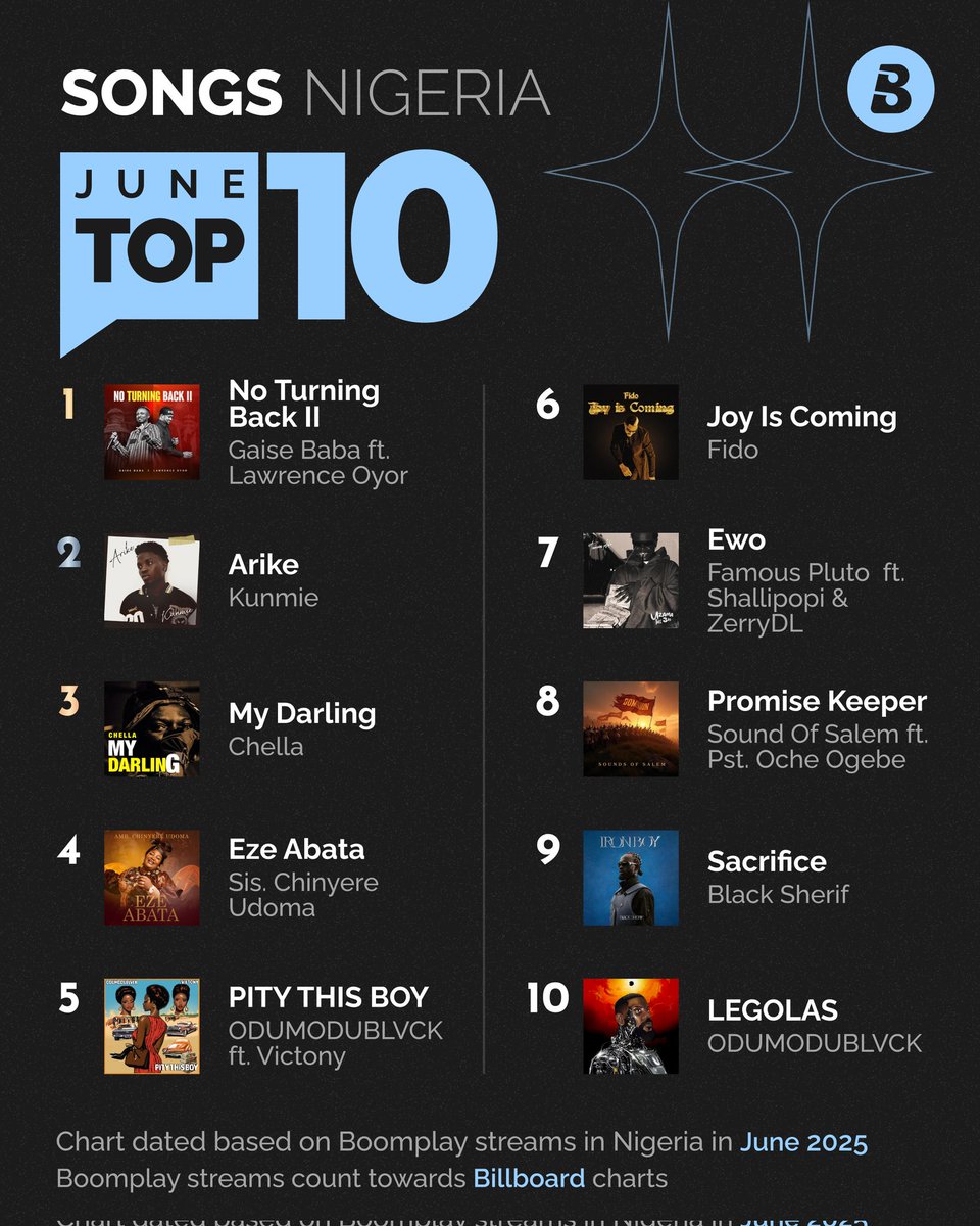 BoomplayNigeria's tweet photo. #JUNEWRAPPED is here!🎶🔥
These are your Top 10 Chart Champs👑
@seyi_vibez – No.1 Top Artist @Kunmieofficial – No.1 Top Album - #BeforeWeBecameStrangers
 @gaisebaba ft. @lawrenceoyor – No.1 Top Song with #NoTurningBack

Swipe through to see the full chart 
#Top10Charts #Boomplay https://t.co/gDsEClZhe3