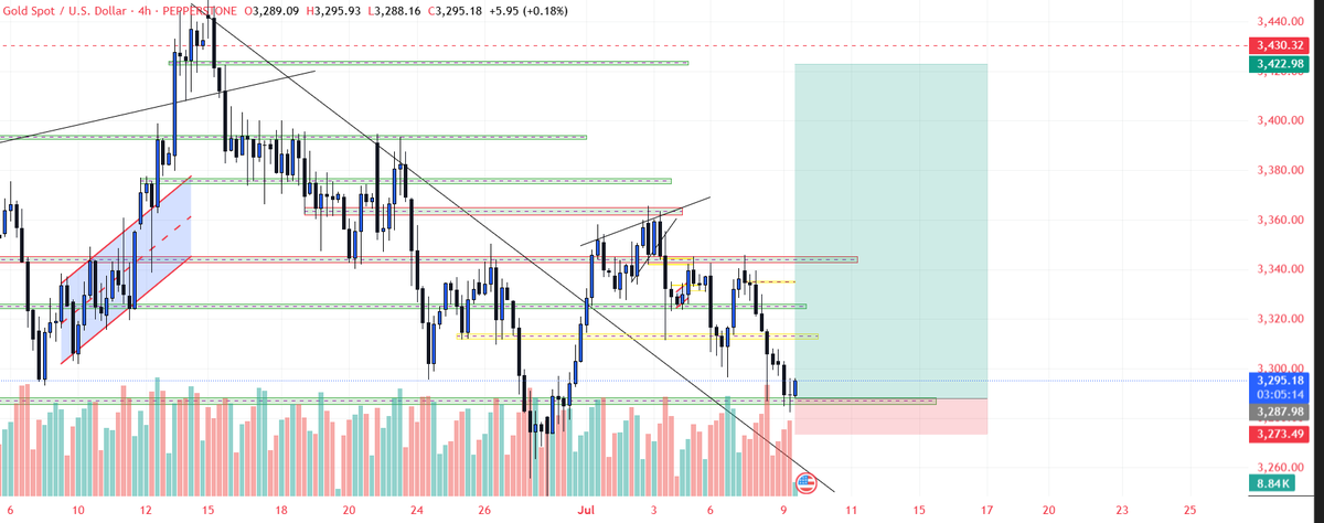 FxAdventureClub's tweet photo. #XAUUSD Swing Setup 📈

Lets see where it goes ....... https://t.co/YG7Zy6UDJp