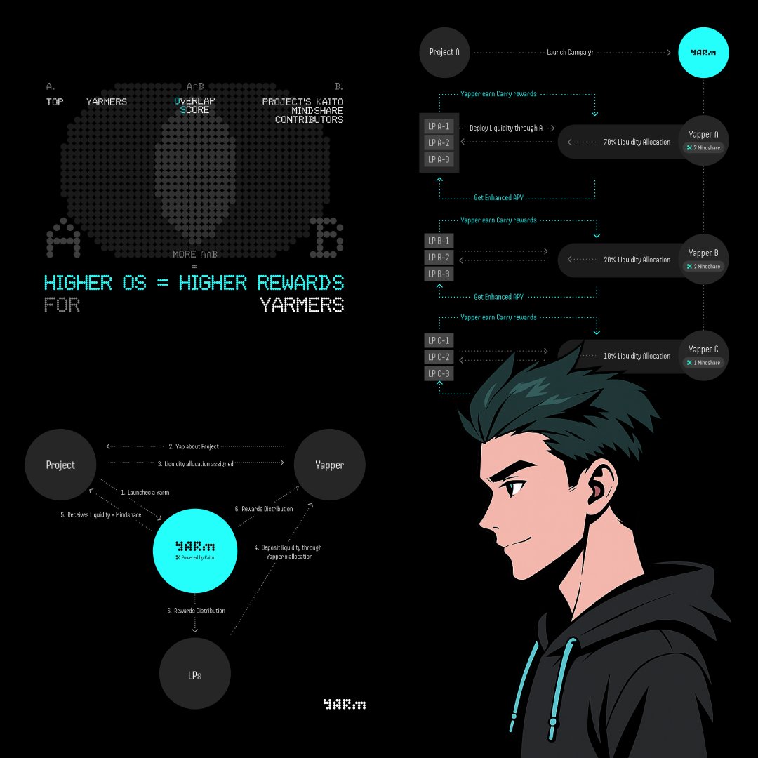 Yarm dropped their website yesterday.

Today they announced what Yarm is all about.

Here’s why <a href="/Yarm_AI/">Yarm</a> is the next InfoFi play and why it’s different 👇🏼

We all know how InfoFi works: yapping (also known as posting about a project) actually turns into money and rewards.

With