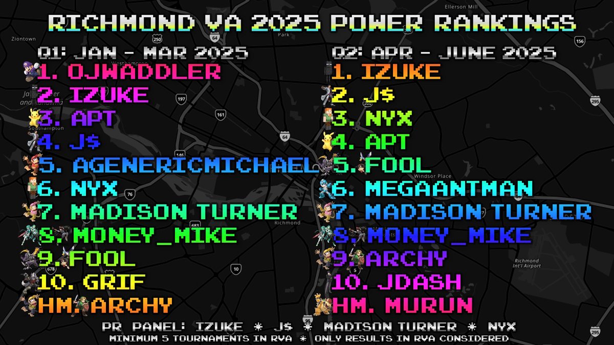 RVASmash's tweet image. RVA PR 2025
Q1 / Q2
1 @Ojwaddler / @Izuke47
2 @Izuke47 / @JMoneyCB
3 @apT603 / @starbladeofash
4 @JMoneyCB / @apT603
5 @AGenericName1 / Fool
6 @starbladeofash / @MegaAntMan2
7 Madison Turner
8 @Real_MoneyMike
9 Fool / @ArchyEGO
10 Grif / @JdAsH_VT
HM @ArchyEGO / @MurunBallsHD