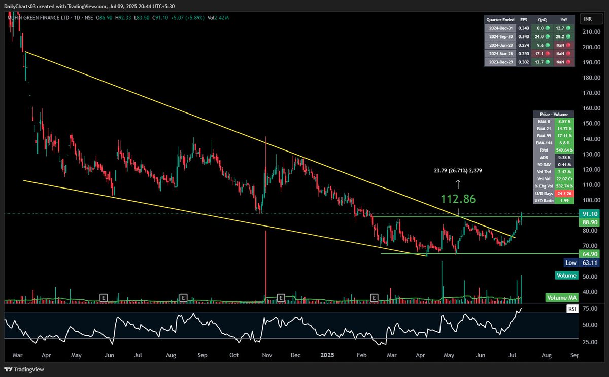 DailyCharts03's tweet image. #MUFIN #Consolidation #Breakout
