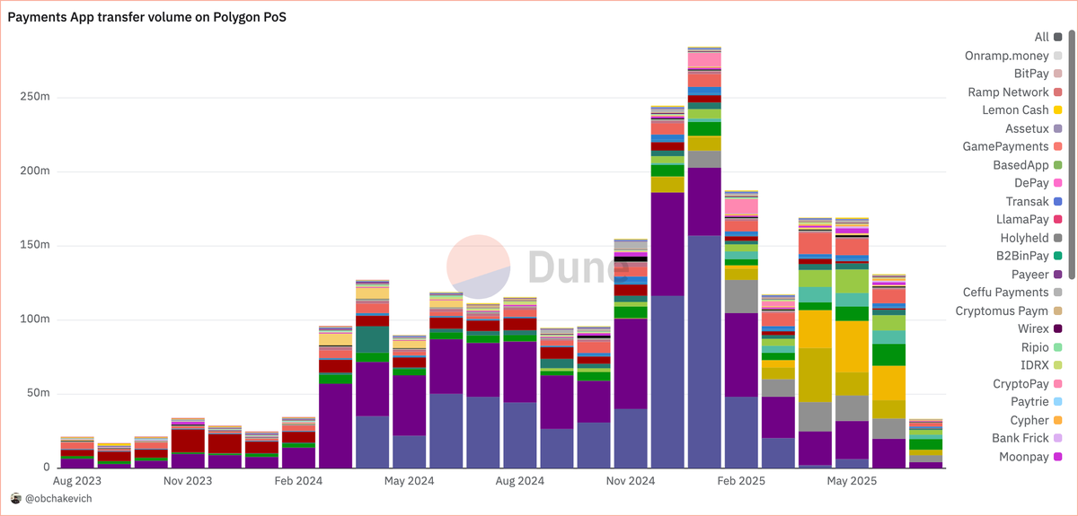 obchakevich_'s tweet photo. 🔮 Big update of the analytical dashboard “Polygon PoS Payments”

After receiving verification from @Dune, we decided to finalize the analytical dashboard, conduct several researches, analyzes, and searches in search of projects and their addresses. Every day we added more and more data, and now the dashboard has more than 40 payment projects working on @0xPolygon.

Now the Dashboard consists of the following blocks:

- Block 1: Stablecoins active addresses, Stablecoins supply, Stablecoins volume, P2P transactions.

- Block 2: Payments App.

It consists of 4 parts:

1/ The main Payments App dashboard (the leaders in terms of volume are @blindpay, @Nexo and @RobinhoodApp)

2/ Payments infrastructure (the leaders in terms of volume are @blindpay, @Paxos, @Cobo_Global and @CoinflowLabs)

3/ Off/on-ramp projects (the leaders in terms of volume are @moonpay, @Transak and @Paytrie)

4/ Crypto cards (the leaders in terms of volume are @Nexo, @RevolutApp and @Cypher_HQ_)

- Block 3: Other projects

This section contains information about some projects running on Polygon PoS.

We continue to improve this dashboard, updating the data constantly. The last update was received by @Transak and @RampNetwork projects.

Dashboard - https://t.co/vcpuQui4yn

Build on @0xPolygon!