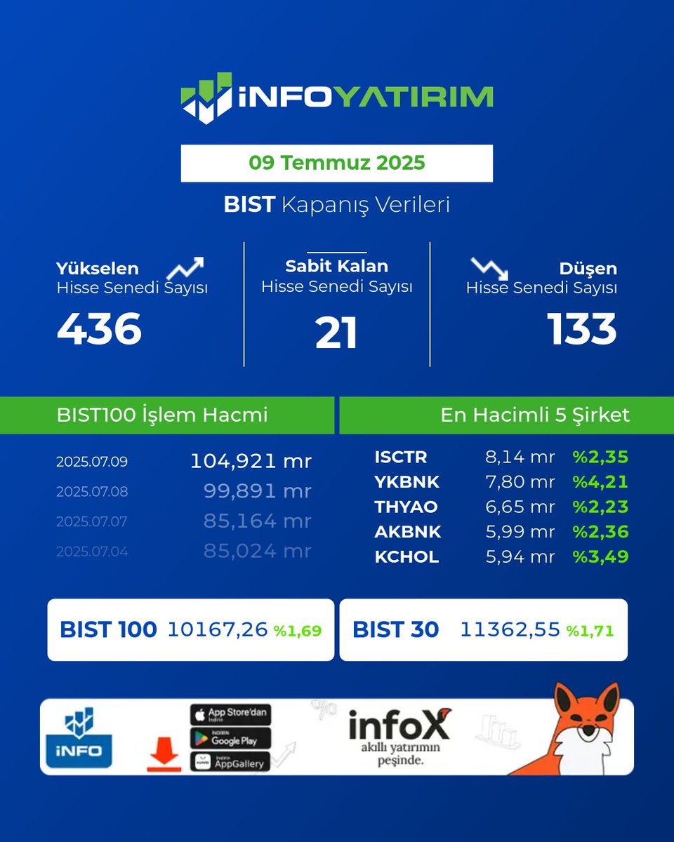 9 Temmuz Çarşamba #Borsa İstanbul gün sonu istatistikleri!