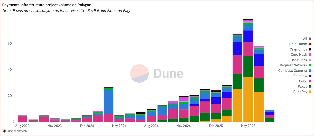 obchakevich_'s tweet photo. 🔮 Big update of the analytical dashboard “Polygon PoS Payments”

After receiving verification from @Dune, we decided to finalize the analytical dashboard, conduct several researches, analyzes, and searches in search of projects and their addresses. Every day we added more and more data, and now the dashboard has more than 40 payment projects working on @0xPolygon.

Now the Dashboard consists of the following blocks:

- Block 1: Stablecoins active addresses, Stablecoins supply, Stablecoins volume, P2P transactions.

- Block 2: Payments App.

It consists of 4 parts:

1/ The main Payments App dashboard (the leaders in terms of volume are @blindpay, @Nexo and @RobinhoodApp)

2/ Payments infrastructure (the leaders in terms of volume are @blindpay, @Paxos, @Cobo_Global and @CoinflowLabs)

3/ Off/on-ramp projects (the leaders in terms of volume are @moonpay, @Transak and @Paytrie)

4/ Crypto cards (the leaders in terms of volume are @Nexo, @RevolutApp and @Cypher_HQ_)

- Block 3: Other projects

This section contains information about some projects running on Polygon PoS.

We continue to improve this dashboard, updating the data constantly. The last update was received by @Transak and @RampNetwork projects.

Dashboard - https://t.co/vcpuQui4yn

Build on @0xPolygon!