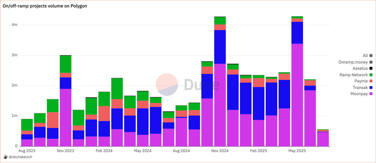 obchakevich_'s tweet photo. 🔮 Big update of the analytical dashboard “Polygon PoS Payments”

After receiving verification from @Dune, we decided to finalize the analytical dashboard, conduct several researches, analyzes, and searches in search of projects and their addresses. Every day we added more and more data, and now the dashboard has more than 40 payment projects working on @0xPolygon.

Now the Dashboard consists of the following blocks:

- Block 1: Stablecoins active addresses, Stablecoins supply, Stablecoins volume, P2P transactions.

- Block 2: Payments App.

It consists of 4 parts:

1/ The main Payments App dashboard (the leaders in terms of volume are @blindpay, @Nexo and @RobinhoodApp)

2/ Payments infrastructure (the leaders in terms of volume are @blindpay, @Paxos, @Cobo_Global and @CoinflowLabs)

3/ Off/on-ramp projects (the leaders in terms of volume are @moonpay, @Transak and @Paytrie)

4/ Crypto cards (the leaders in terms of volume are @Nexo, @RevolutApp and @Cypher_HQ_)

- Block 3: Other projects

This section contains information about some projects running on Polygon PoS.

We continue to improve this dashboard, updating the data constantly. The last update was received by @Transak and @RampNetwork projects.

Dashboard - https://t.co/vcpuQui4yn

Build on @0xPolygon!