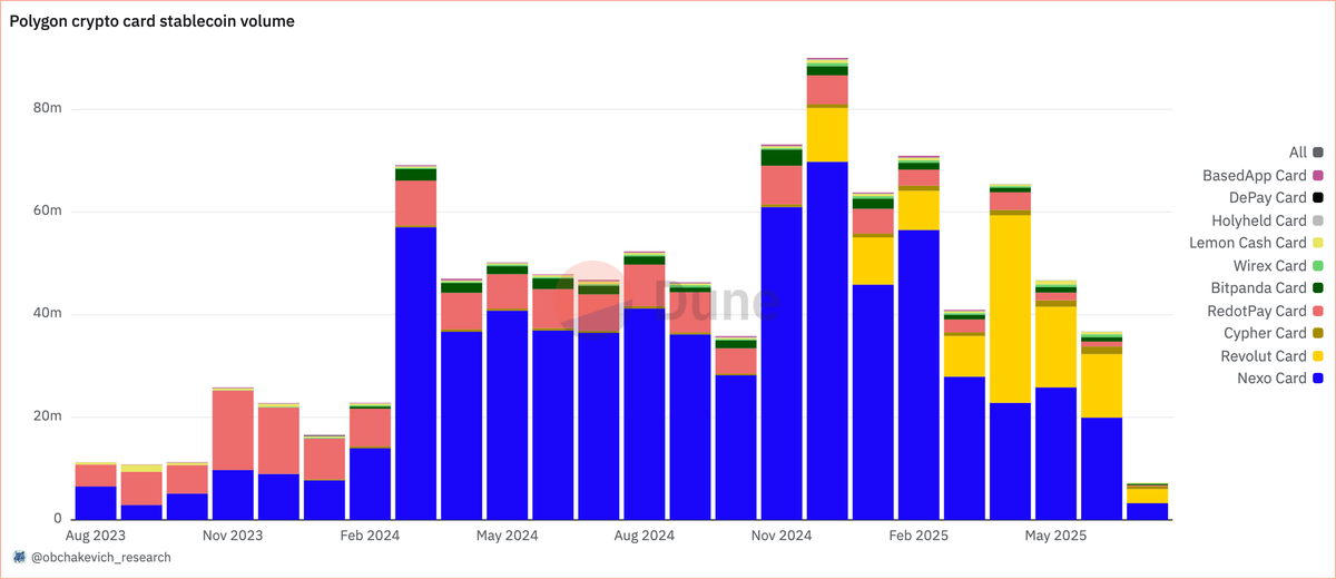 obchakevich_'s tweet photo. 🔮 Big update of the analytical dashboard “Polygon PoS Payments”

After receiving verification from @Dune, we decided to finalize the analytical dashboard, conduct several researches, analyzes, and searches in search of projects and their addresses. Every day we added more and more data, and now the dashboard has more than 40 payment projects working on @0xPolygon.

Now the Dashboard consists of the following blocks:

- Block 1: Stablecoins active addresses, Stablecoins supply, Stablecoins volume, P2P transactions.

- Block 2: Payments App.

It consists of 4 parts:

1/ The main Payments App dashboard (the leaders in terms of volume are @blindpay, @Nexo and @RobinhoodApp)

2/ Payments infrastructure (the leaders in terms of volume are @blindpay, @Paxos, @Cobo_Global and @CoinflowLabs)

3/ Off/on-ramp projects (the leaders in terms of volume are @moonpay, @Transak and @Paytrie)

4/ Crypto cards (the leaders in terms of volume are @Nexo, @RevolutApp and @Cypher_HQ_)

- Block 3: Other projects

This section contains information about some projects running on Polygon PoS.

We continue to improve this dashboard, updating the data constantly. The last update was received by @Transak and @RampNetwork projects.

Dashboard - https://t.co/vcpuQui4yn

Build on @0xPolygon!