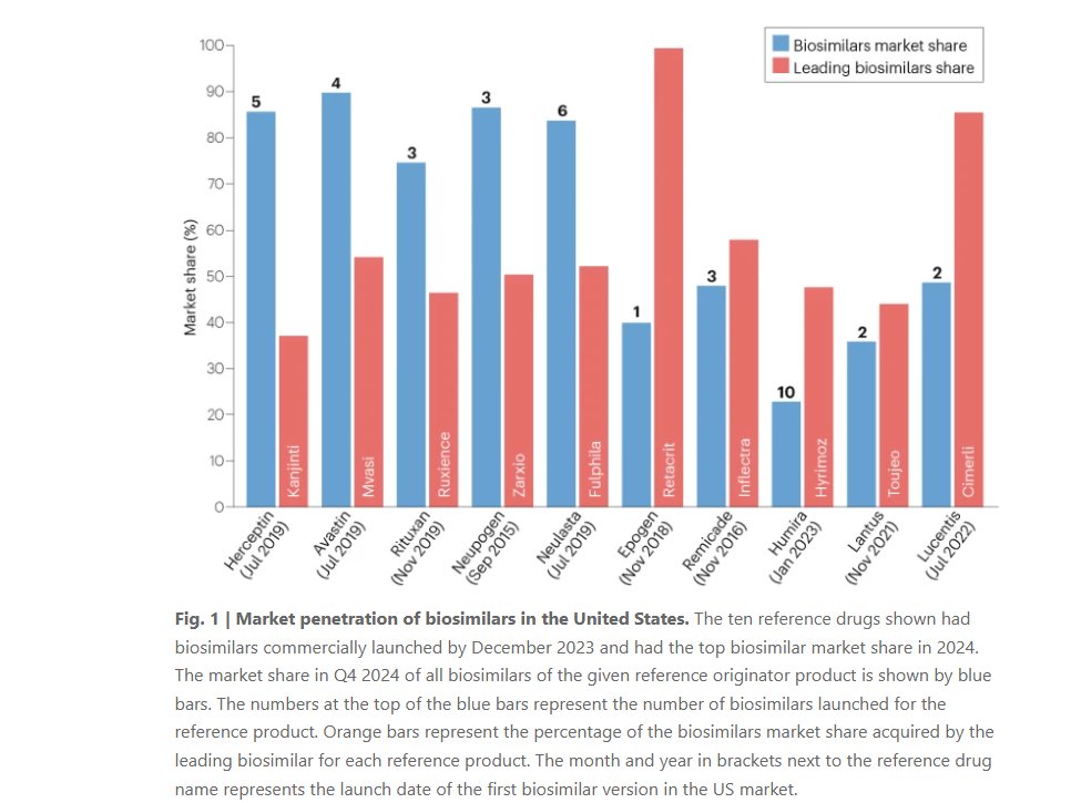 NatRevDrugDisc's tweet image. The US biosimilars market after one decade nature.com/articles/d4157…
This new article analyses policies and strategies affecting biosimilar adoption in the US, and considers the outlook for the development of the biosimilar market in the next five years