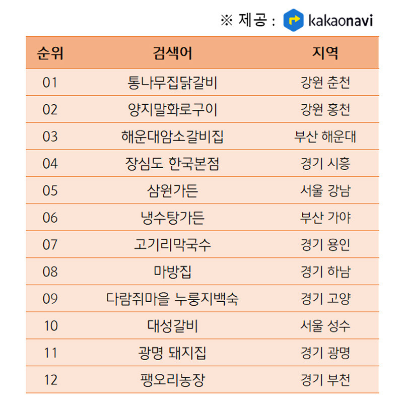 wildcatclub_'s tweet photo. 카카오가 푼 부모님 취저 음식점 리스트 https://t.co/UT5UpIYJVk