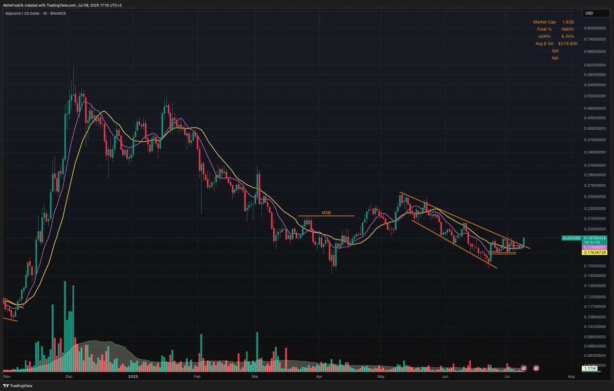Altcoins breaking out from similar patterns we saw back in early November 2024.
