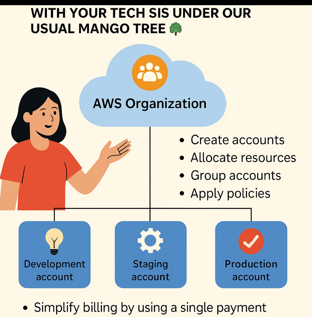 QUEENMOTHE49741's tweet image. Let’s gist under the mango tree 🌳 about AWS Organizations, a powerful way to manage multiple AWS accounts like a boss.
Why stress with one messy account when you can organize and scale like a pro?
Thread 👇
#AWSOrganizations #TechSISExplains