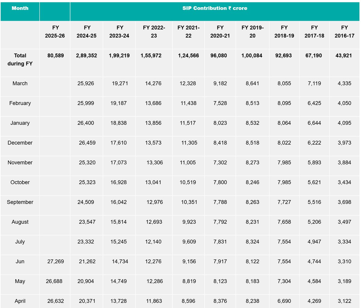 padhucfp's tweet image. SIP per month crossed 27K. @amfiindia @MFSahiHai