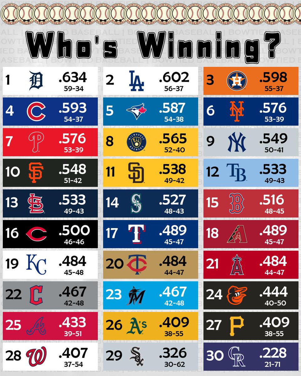 🐅 We’re almost to the break, so… Who’s Winning? THE DETROIT TIGERS ARE!! 🔥

🔹 Blue Jays are flying high atop the AL East
🔻 And ATL fans… brace yourselves. 12 games under .500?! Wild year.

The second half is gonna be chaos — and we’re here for every pitch. 💥⚾