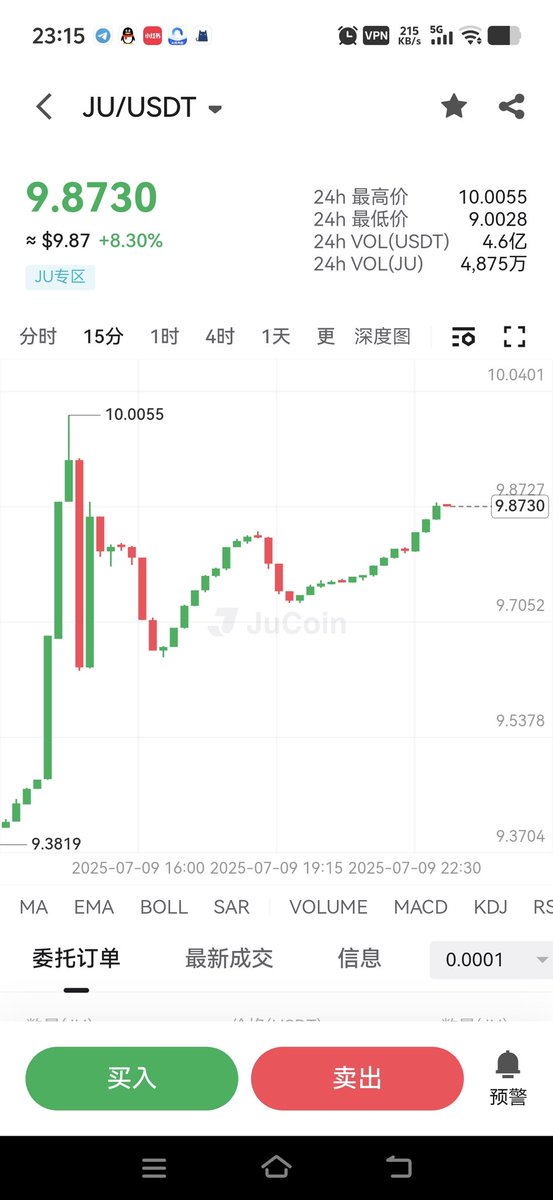 🚀 $JU 突破10U大关，生态价值全面爆发！

从最初的交易所平台币，到如今承载JuChain公链、RWA上链和治理权的核心资产， $JU 的成长远不止价格飙升这么简单。JuCoin生态正在经历从交易平台到全链经济体系的跃迁——用户数激增、链上资产加速接入，每一层新模块（如DeFi、RWA、治理）都在解锁 $JU