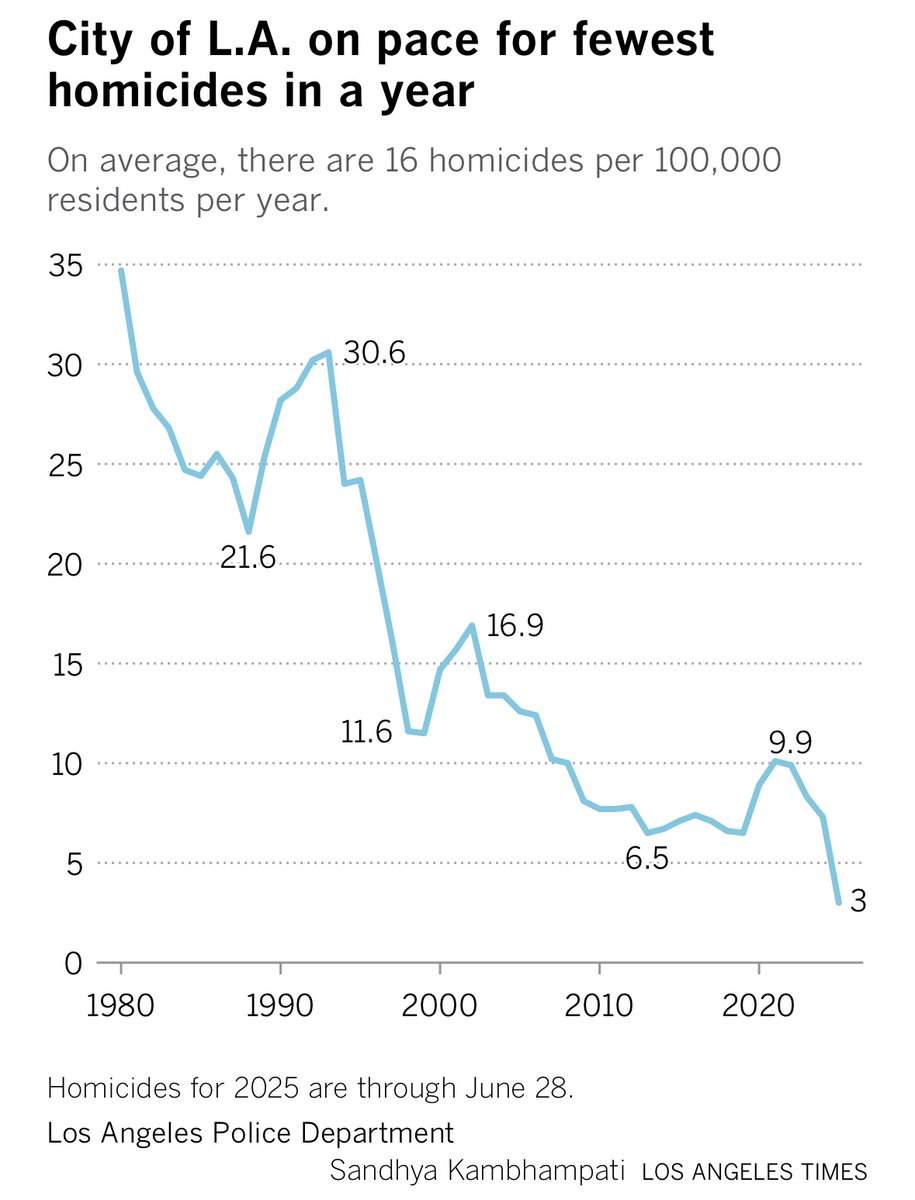 laura_nelson's tweet image. Los Angeles is on pace this year to see its lowest homicide total in nearly 60 years: latimes.com/california/sto… @liborjany