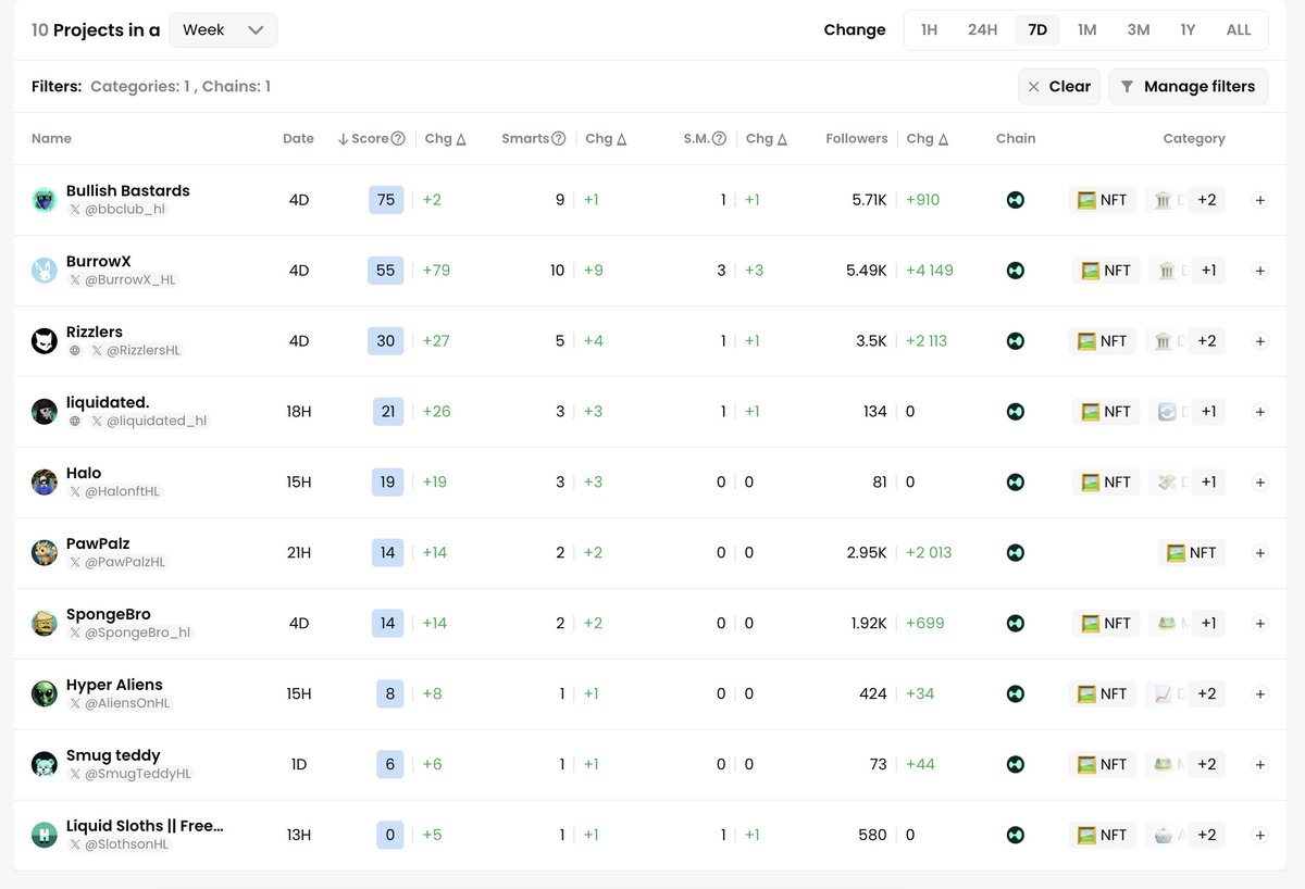 Vlad (π», π») (@vlad_web3) on Twitter photo HYPE WATCHLIST
Early gems, good narratives
Sharing some projects Iβm eyeing π
<a href="/Hypaos/">Hypaos.hype</a>
<a href="/Monoku_NFT/">Monoku</a>
<a href="/Kissumi_hl/">Kissumi β‘</a>
<a href="/chito_hl/">CHITO</a>
<a href="/TheVoidEternals/">The Eternals</a>
<a href="/BurrowX_HL/">BurrowX</a>
<a href="/hyperball_hl/">Hyperball</a>
<a href="/pepesonhype/">Pepes on Hype πΈ</a>
<a href="/LSD888onhypeevm/">LSD888 π§²β³οΈ</a>
<a href="/bbclub_hl/">Bullish Bastards</a>
<a href="/liquidated_hl/">liquidated.</a>
<a href="/HalonftHL/">Halo</a>
<a href="/SpongeBro_hl/">SpongeBro</a>
<a href="/SmugTeddyHL/">Smug teddy</a> HYPE WATCHLIST
Early gems, good narratives
Sharing some projects Iβm eyeing π
<a href="/Hypaos/">Hypaos.hype</a>
<a href="/Monoku_NFT/">Monoku</a>
<a href="/Kissumi_hl/">Kissumi β‘</a>
<a href="/chito_hl/">CHITO</a>
<a href="/TheVoidEternals/">The Eternals</a>
<a href="/BurrowX_HL/">BurrowX</a>
<a href="/hyperball_hl/">Hyperball</a>
<a href="/pepesonhype/">Pepes on Hype πΈ</a>
<a href="/LSD888onhypeevm/">LSD888 π§²β³οΈ</a>
<a href="/bbclub_hl/">Bullish Bastards</a>
<a href="/liquidated_hl/">liquidated.</a>
<a href="/HalonftHL/">Halo</a>
<a href="/SpongeBro_hl/">SpongeBro</a>
<a href="/SmugTeddyHL/">Smug teddy</a>