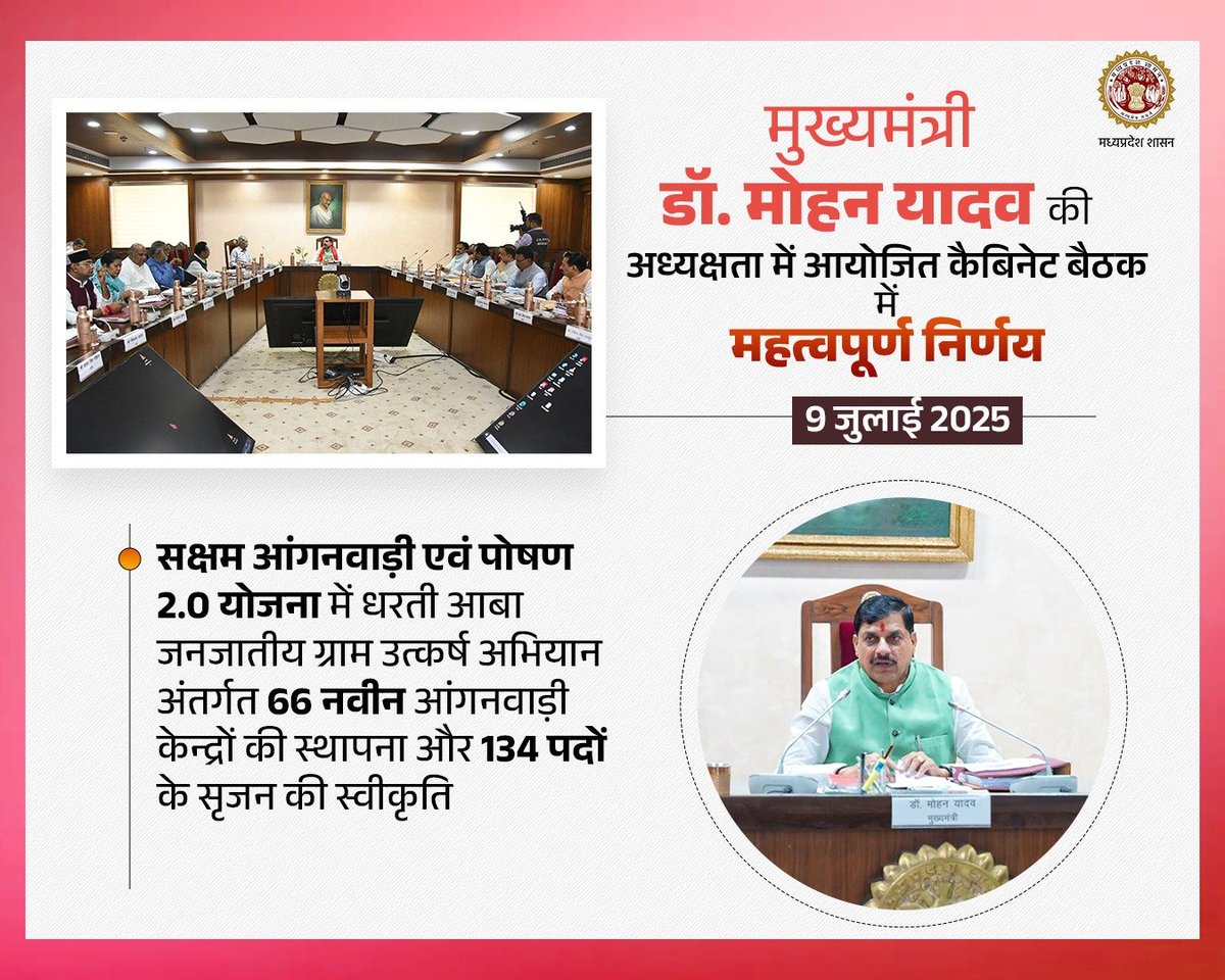 mp_wcdmp's tweet photo. कैबिनेट बैठक में महत्वपूर्ण निर्णय
---
सक्षम आंगनवाड़ी एवं पोषण 2.0 योजना में धरती आबा जनजातीय ग्राम उत्कर्ष अभियान अंतर्गत 66 नवीन आंगनवाड़ी केन्द्रों की स्थापना और 134 पदों के सृजन की स्वीकृति

@DrMohanYadav51
#CabinetDecisionsMP 
#JansamparkMP https://t.co/4soPuR4Ogn