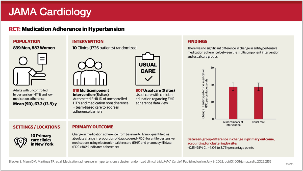 JAMACardio's tweet image. An intervention that combined team-based primary care with automated identification of patients with antihypertensive medication nonadherence did not lead to improvements in adherence or blood pressure. ja.ma/3TrcyBP