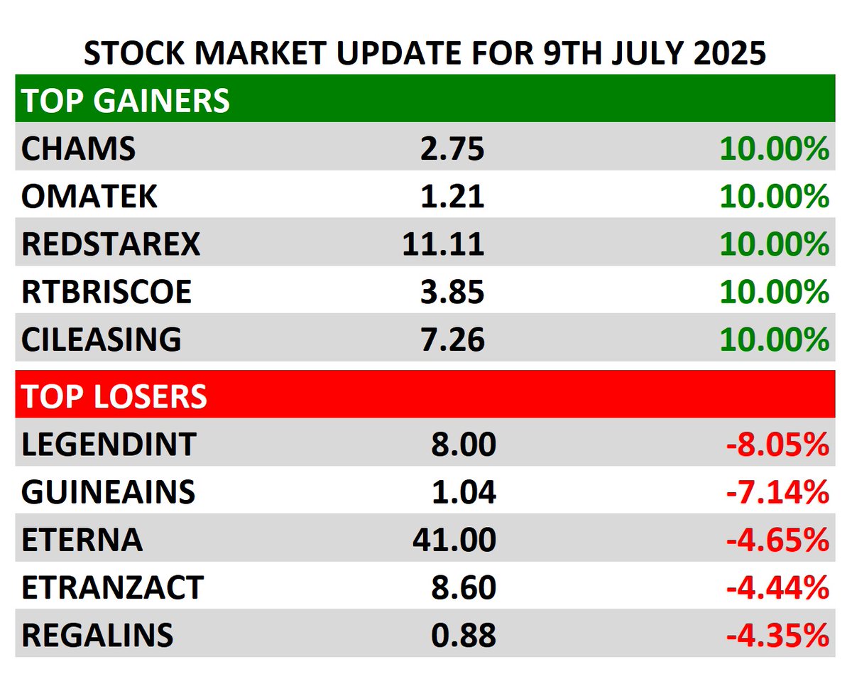 July 9th NGX Stock Market Highlights: CHAMS, OMATEK, and REDSTAREX hit 10% gains, while LEGENDINT and GUINEAINS dipped. Stay informed with the latest market movers.

#Nigeria  #StockMarketNews  #FinanceDaily  #MarketWatch  #StocksInFocus