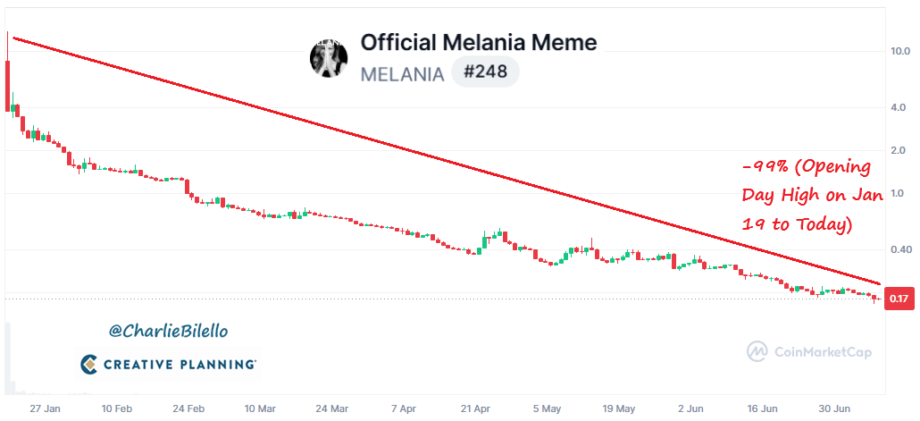 Now down 99% since this post on Jan 19...