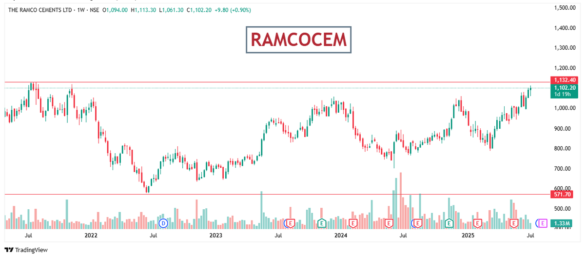 BreakoutTr22561's tweet photo. #ramcocement https://t.co/Trt1OMTbl2